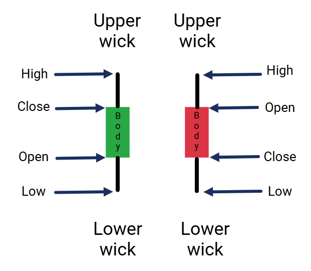 Chart the Trade’s candlestick structure diagram