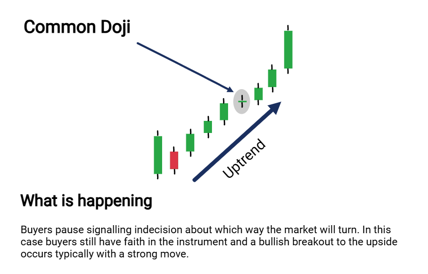 Common Doji - CharttheTrade.com