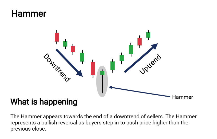 Hammer candlestick - CharttheTrade.com