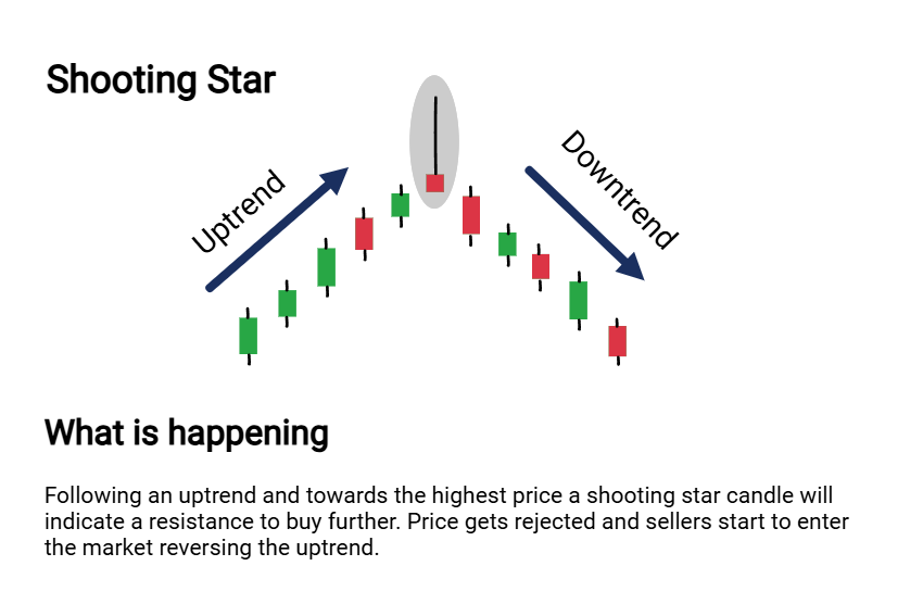 Shooting star candlestick - ChartTheTrade.com
