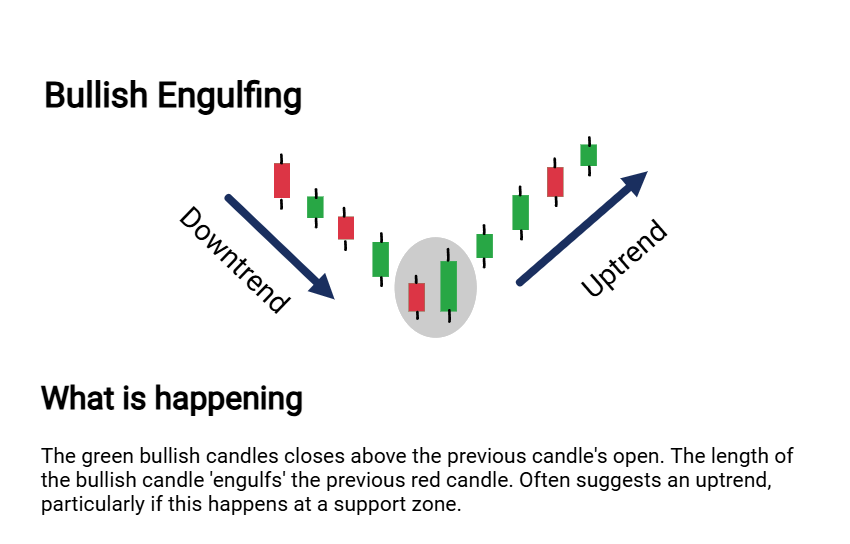 Bullish engulfing - BharttheTrade.com