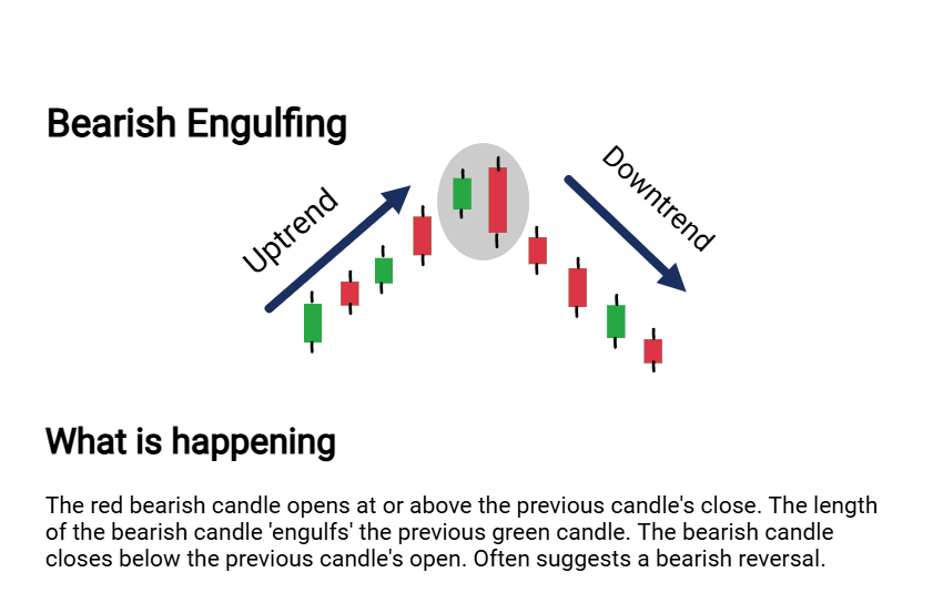 Bearish engulfing candlestick - ChartTheTrade.com