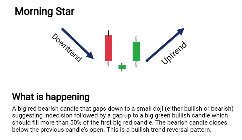 Morning Star candlestick - ChartTheTrade.com