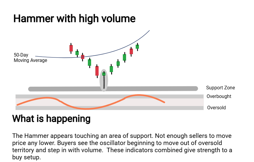 Hammer candlestick with rising volume - ChartTheTrade.com