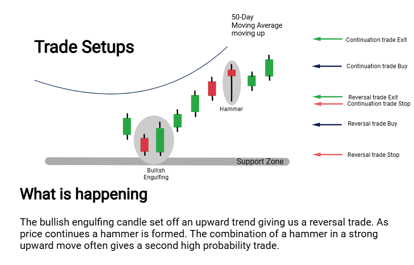 Trade setups with candlestick patterns - TradeTheChart.com